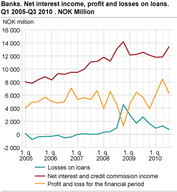 Banks. Net interest income, profit and losses on loans Q1 2005 - Q3 2010. NOK million