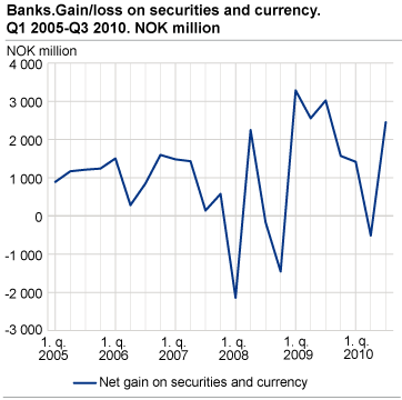 Banks. Gain/loss on securities and currency Q1 2005 - Q3 2010