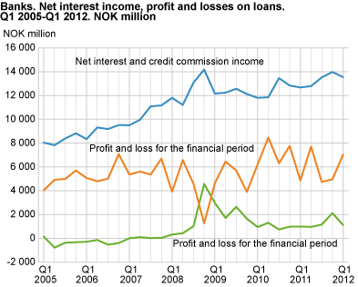 Banks. Net interest income, profit and losses on loans Q1 2005-Q1 2012. NOK million