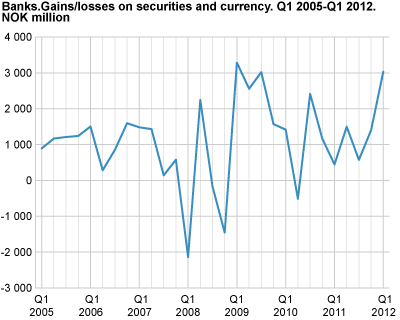 Banks. Gain/loss on securities and currency Q1 2005-Q1 2012