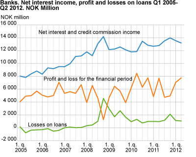 Banks. Net interest income, profit and losses on loans Q1 2005 - Q2 2012. NOK million