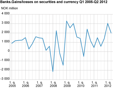 Banks. Gain/loss on securities and currency Q1 2005 - Q2 2012