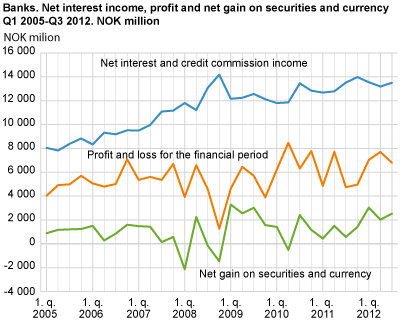 Banks. Net interest income, profit and gain/loss on securities and currency. Q1 2005-Q3 2012. NOK million