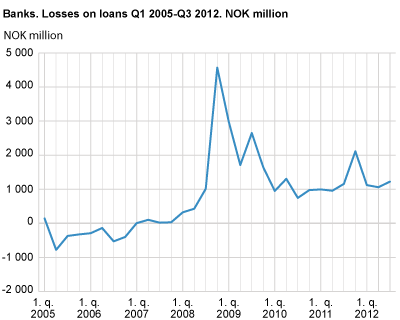 Banks. Losses on loans. Q1 2005-Q3 2012. NOK million