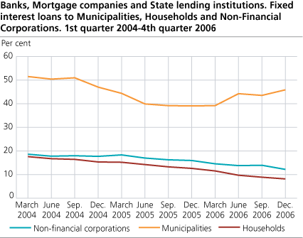 Banks, Mortgage companies and State lending institutions. Fixed interest loans to Municipalities, Households and Non-Financial Corporations. Q12004-Q42006 