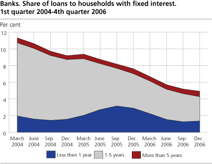 Banks. Share of loans to households with fixed interest. Q12004-Q42006 