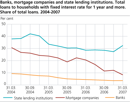 Banks, mortgage companies and state lending institutions. Total loans to households with fixed interest rate 1 year and more. 