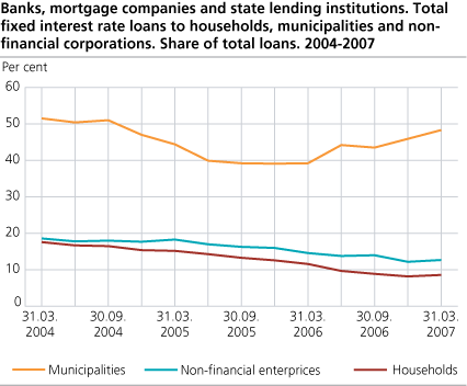 Banks, mortgage companies and state lending institutions. Total fixed interest rate loans to households, municipalities and non-financial corporations. 