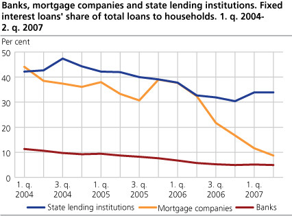 Banks, mortgage companies and state lending institutions. Fixed interest loans’ share of loans to households. 2004-2007