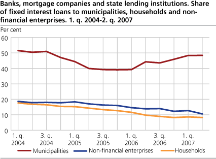 Banks, mortgage companies and state lending institutions. Share of fixed interest loans to municipalities, households and non-financial enterprises. 2004-2007