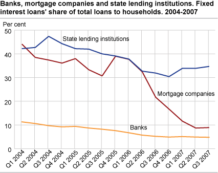 Banks, mortgage companies and state lending institutions. Fixed interest loans’ share of loans to households. 2004-2007