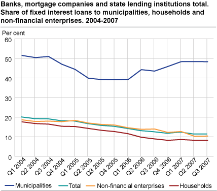Banks, mortgage companies and state lending institutions. Share of fixed interest loans to municipalities, households and non-financial enterprises. 2004-2007