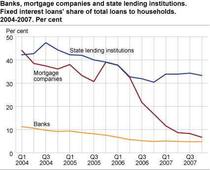 Banks, mortgage companies and state lending institutions. Share of fixed interest loans to households. 2004-2007