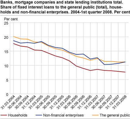 Banks, mortgage companies and state lending institutions. Share of fixed interest loans to households. 2004 - Q1 2008