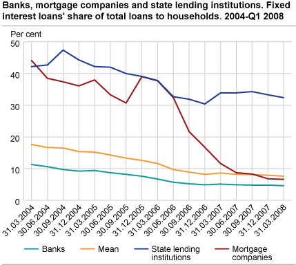 Banks, mortgage companies and state lending institutions. Share of fixed interest loans to the general public, households and non-financial enterprises. 2004 -Q1 2008