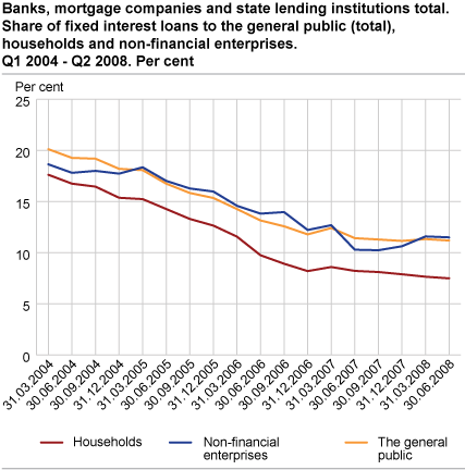 Banks, mortgage companies and state lending institutions. Share of fixed interest loans to households. Q1 2004 - Q2 2008