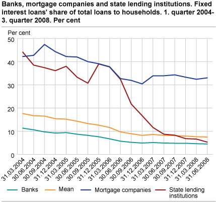 Banks, mortgage companies and state lending institutions. Share of fixed interest loans to the general public, households and non-financial enterprises. Q1 2004 - Q2 2008
