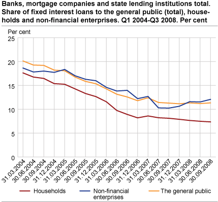 Banks, mortgage companies and state lending institutions. Share of fixed interest loans to households. Q1 2004-Q3 2008