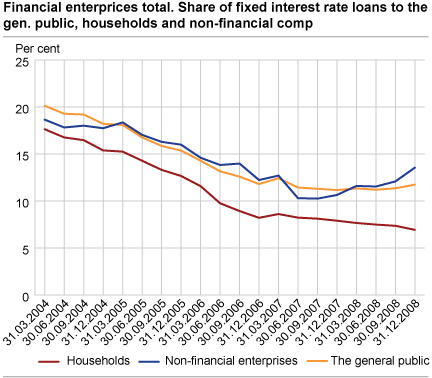 Banks, mortgage companies and state lending institutions. Share of fixed interest loans to households. Q1 2004-Q4 2008