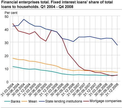 Banks, mortgage companies and state lending institutions. Share of fixed interest loans to the general public, households and non-financial enterprises. Q1 2004-Q3 2008