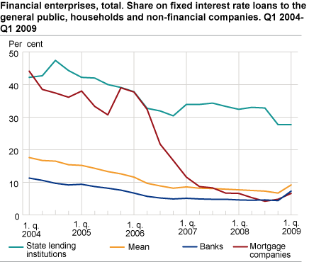 Banks, mortgage companies and state lending institutions. Share of fixed interest loans to households. Q1 2004-Q1 2009