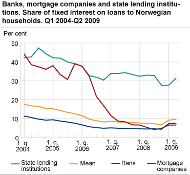 Banks, mortgage companies and state lending institutions. Share of fixed interest loans to households. Q1 2004-Q2 2009