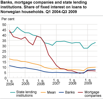 Banks, mortgage companies and state lending institutions. Share of fixed interest loans to households. Q1 2004-Q3 2009