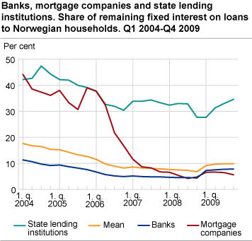 Banks, mortgage companies and governmental lending institutions. Share of fixed rate loans to households. Q1 2004 - Q4 2009