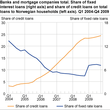 Banks and mortgage companies. Share of fixed rate loans to households and share of credit loans. Q1 2004 - Q4 2009