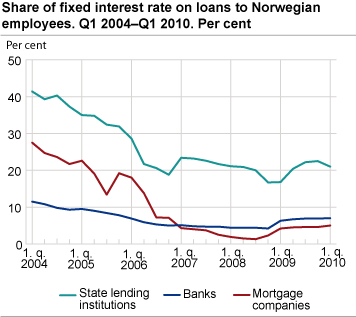 Banks, mortgage companies and state lending institutions. Share of fixed interest rate loans to Norwegian employees. Q1 2004-Q1 2010