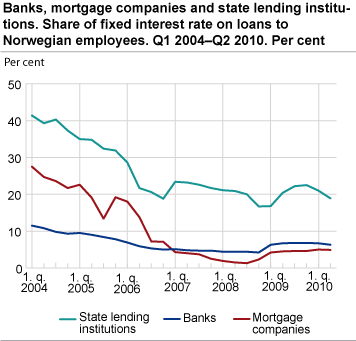 Banks, mortgage companies and state lending institutions. Share of fixed interest rate loans to Norwegian employees. Q2 2004-Q2 2010