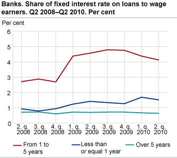 Banks. Share of fixed interest rate on loans to employees. Q2 2008-Q2 2010