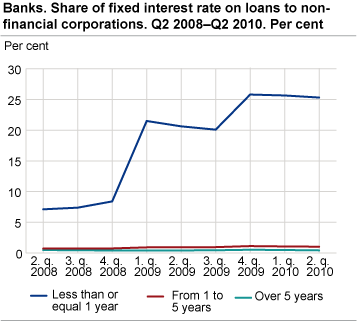 Banks. Share of fixed interest rate on loans to non-financial corporations. Q2 2008-Q2 2010