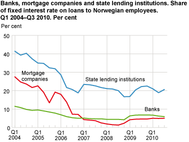 Banks, mortgage companies and state lending institutions. Share of fixed interest rate loans to Norwegian employees. Q1 2004-Q3 2010