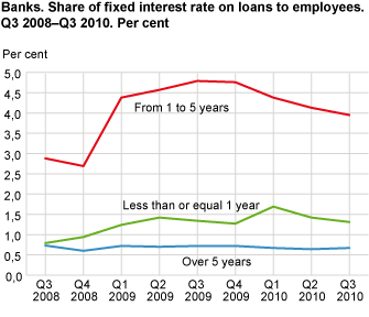 Banks. Share of fixed interest rate loans to employees. Q3 2008-Q3 2010