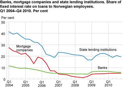 Banks, mortgage companies and state lending institutions. Share of fixed interest rate on loans to Norwegian employees. Q1 2004-Q4 2010