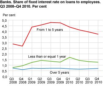 Banks. Share of fixed interest rate loans to employees. Q3 2008-Q4 2010
