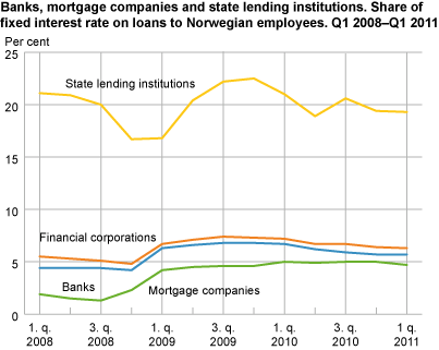 Banks, mortgage companies and state lending institutions. Share of fixed interest rate loans to Norwegian employees. Q1 2008-Q1 2011