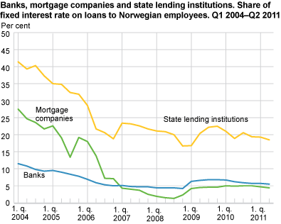 Banks, mortgage companies and state lending institutions. Share of fixed interest rate loans to Norwegian employees. Q1 2004-Q2 2011