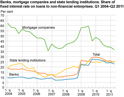 Banks, mortgage companies and state lending institutions. Share of fixed interest rate loans to non-financial enterprises. Q1 2004-Q2 2011