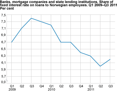Banks, mortgage companies and state lending institutions. Share of fixed interest rate loans to Norwegian employees. Q1 2009-Q3 2011
