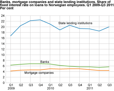 Banks, mortgage companies and state lending institutions. Share of fixed interest rate loans to Norwegian employees. Q1 2009-Q3 2011