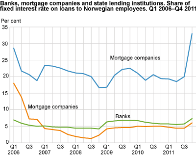 Banks, mortgage companies and state lending institutions. Share of fixed interest rate loans to Norwegian employees. Q1 2006-Q4 2011