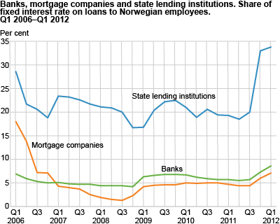 Banks, mortgage companies and state lending institutions. Share of fixed interest rate loans to Norwegian employees. Q1 2004-Q1 2012