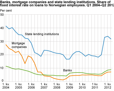 Banks, mortgage companies and state lending institutions. Share of fixed interest rate loans to Norwegian employees. Q1 2004-Q2 2012