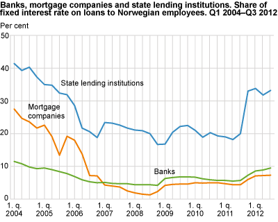 Banks, mortgage companies and state lending institutions. Share of fixed interest rate loans to Norwegian employees. Q1 2004 -Q3 2012