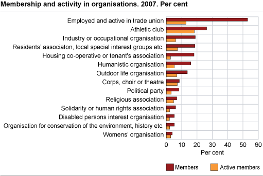 Membership and activity in organisations. 2007. Per cent 