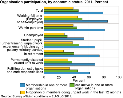 Organisation participation, by economic status. 2011. Per cent