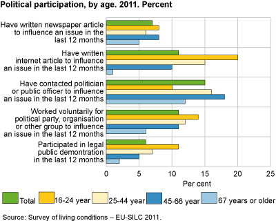 Political participation, by age. 2011. Per cent 