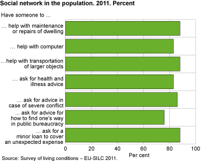 Social network in the population. 2011. Per cent